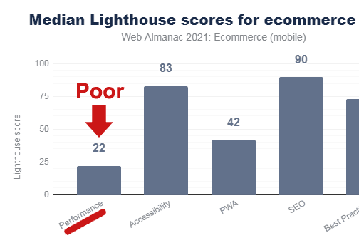 Ecommerce Sites Lighthouse Scores