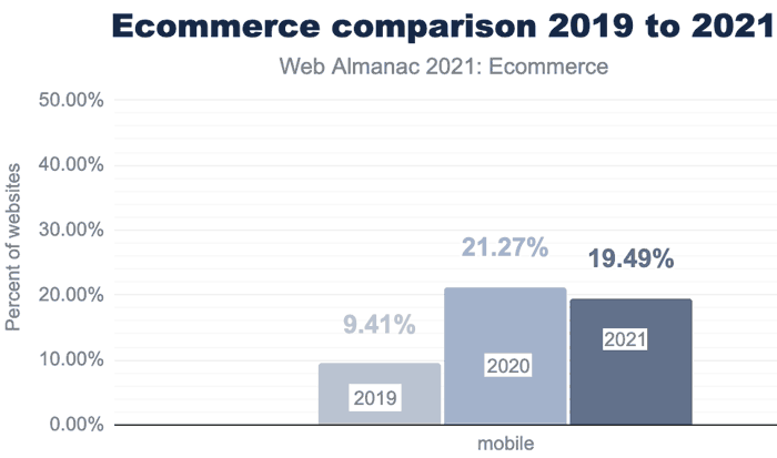 Percentage Sites Ecommerce