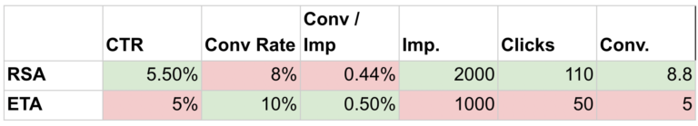 RSAs vs ETAs with Impression Data