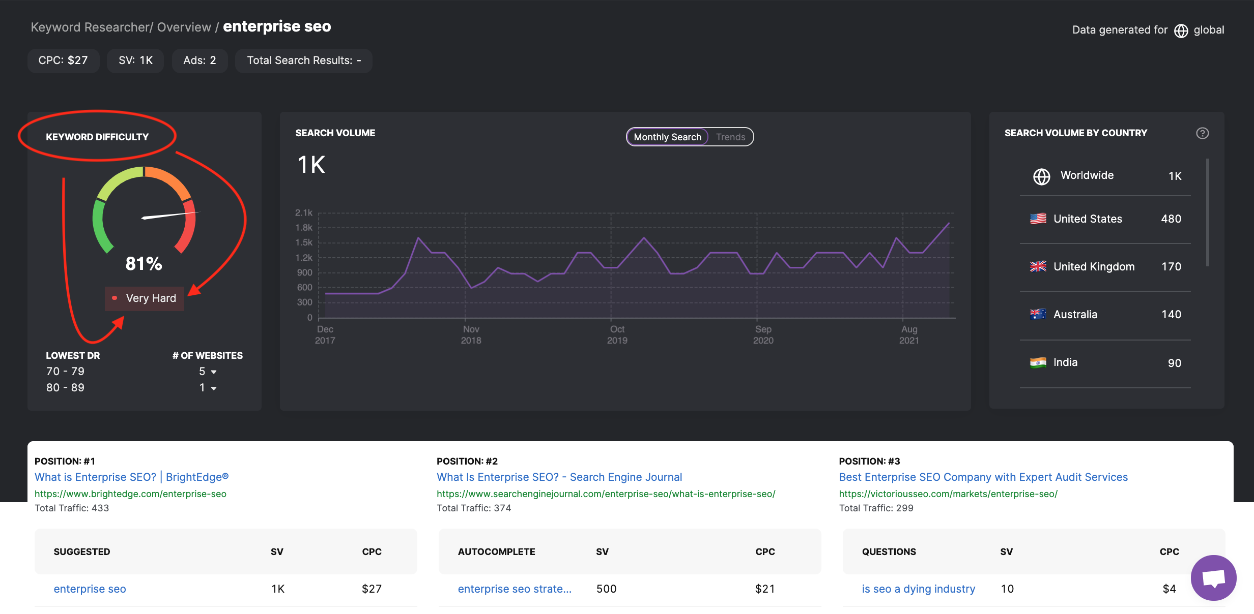 Keyword difficulty score in the SearchAtlas keyword researcher tool