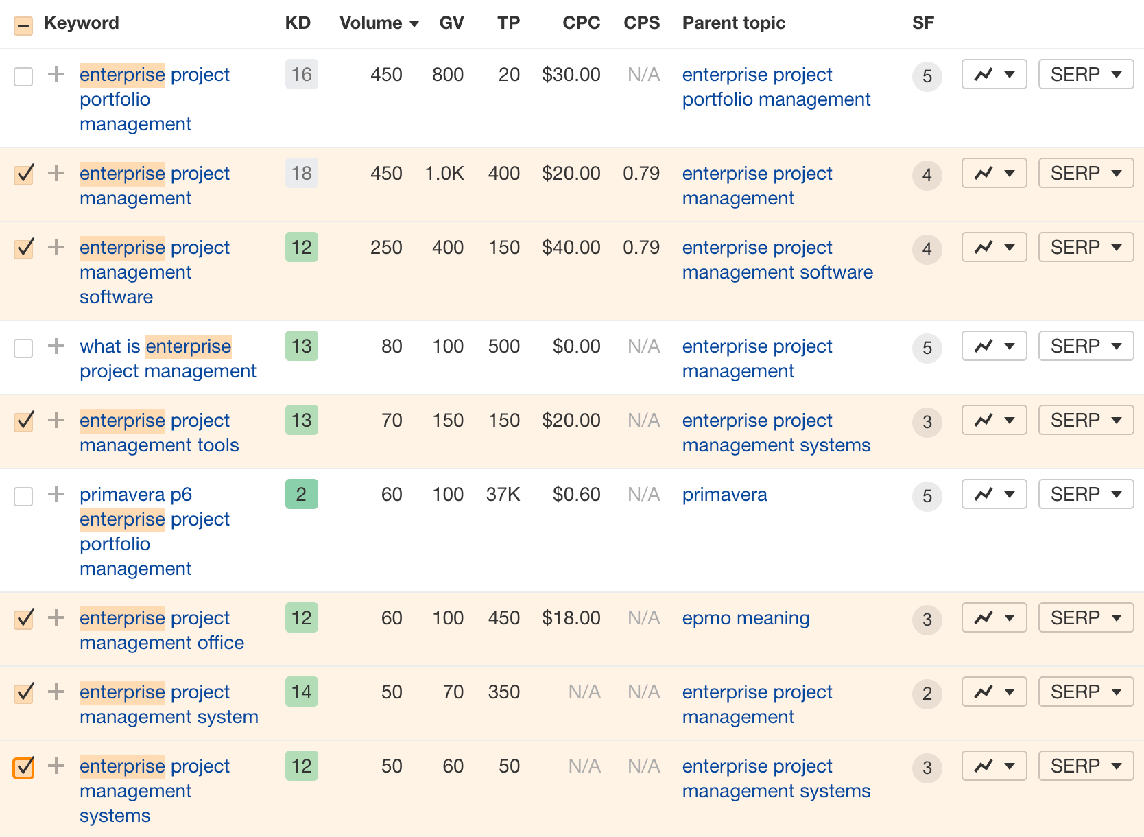 Keyword Research Data