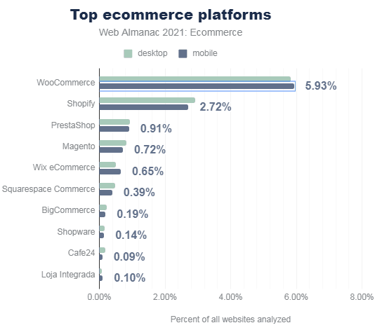 Top Ecommerce Platforms