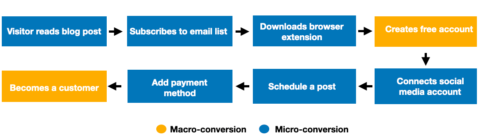 User journey conversion funnel 