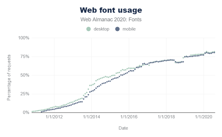 This is Web Archive's statistics for third-party web font use.