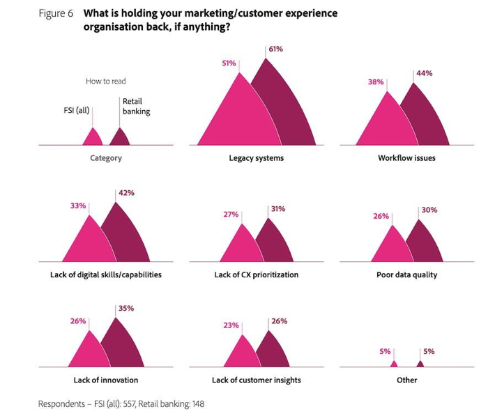 What is holding your marketing and customer experience back?