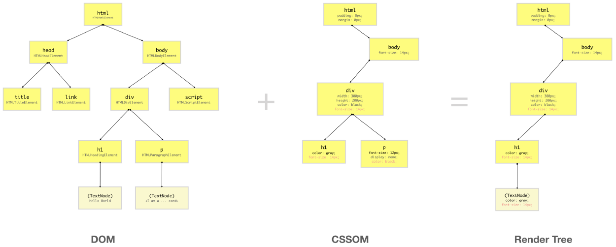 DOM CSSOM Render Tree.