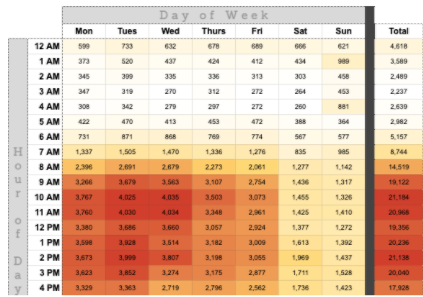 Heatmap Analysis 