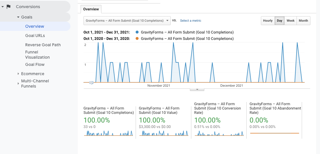 screenshot of Google Analytics Goals Overview report_used to measure lead gen goals