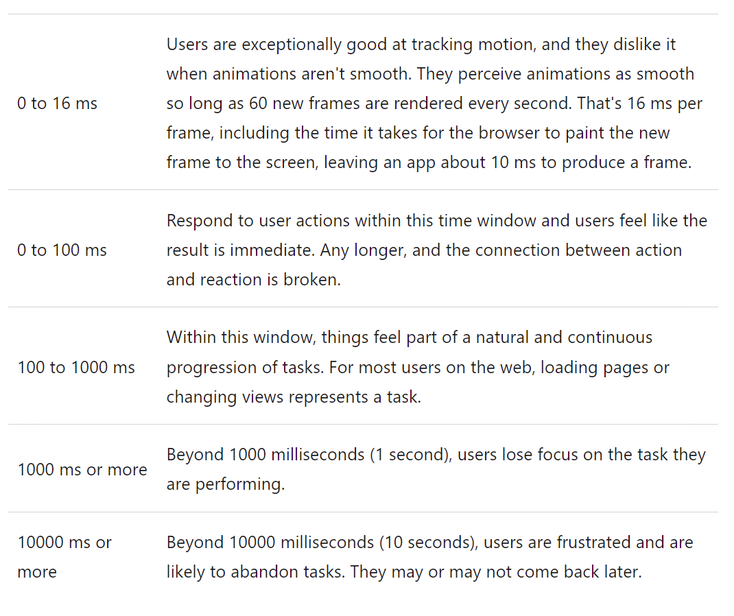 How users perceive page rendering.