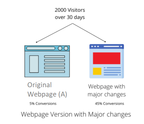 webpage version conversion rates comparison