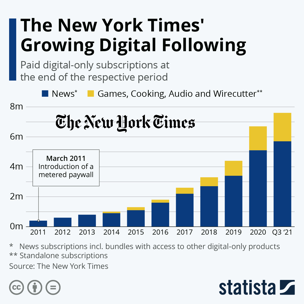 The New York Times' paid digital-only subscription.