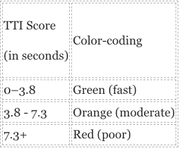 TTI scoring system