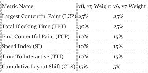 Lighthouse metrics