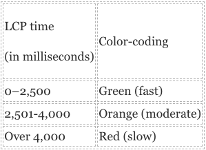 LCP measurements