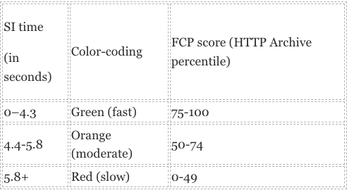 Speed Index metrics