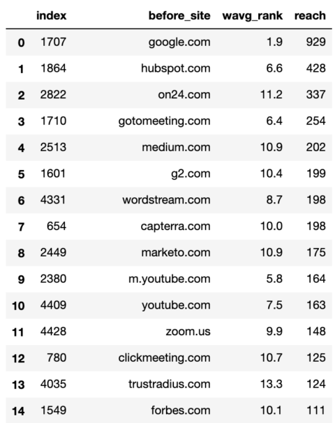 calculate weighted average rank by search volume