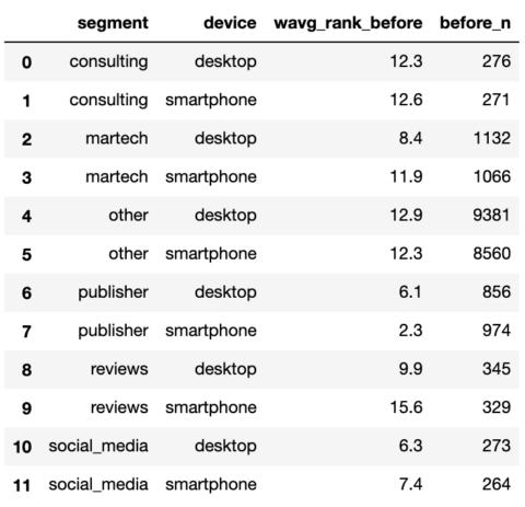 Aggregating the before SERPs.
