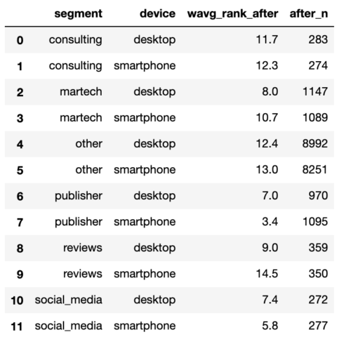 Repeat procedure for the after SERPs