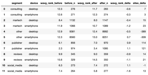 Comparing before and after rank by keyword
