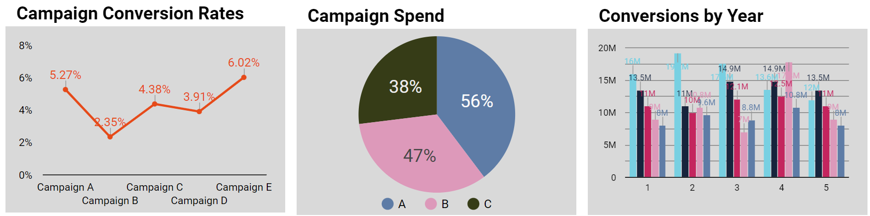 Campaign conversion rates