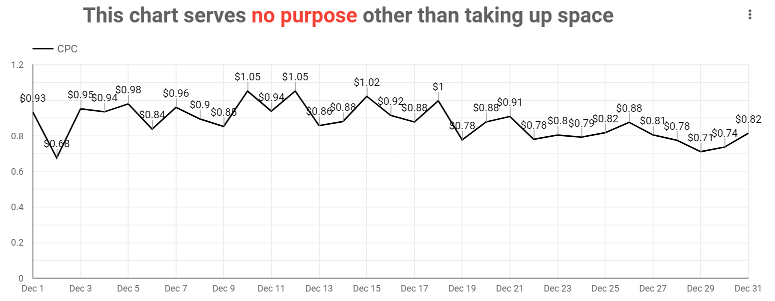 A line chart showing a daily breakout of average cpcs in December