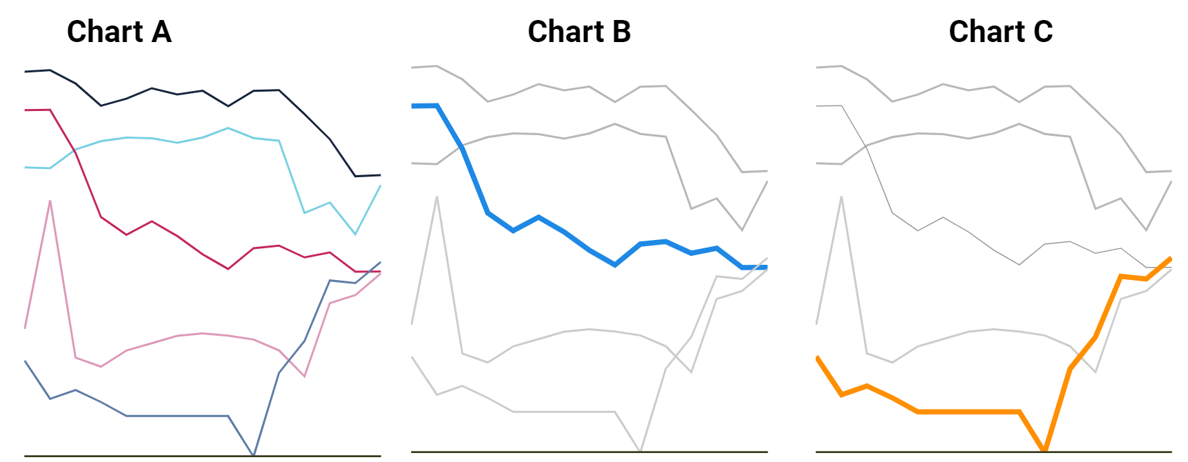 3 charts of identical data, with different lines weighted for emphasis