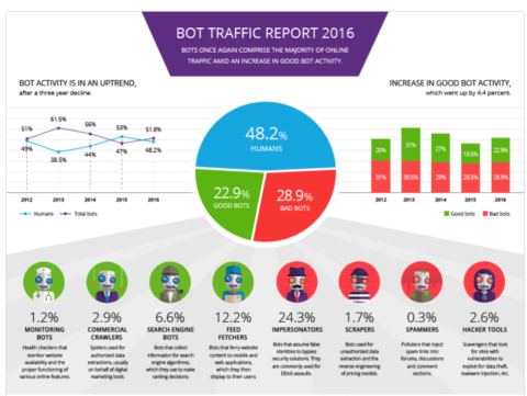 Bot traffic report 2016