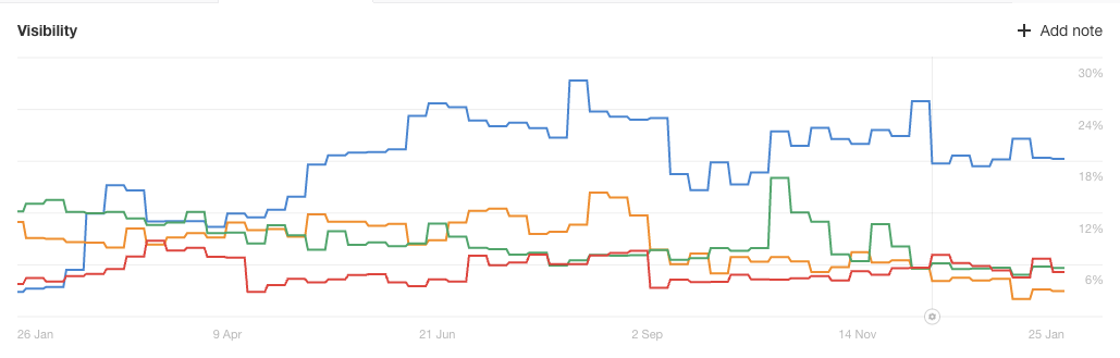 screenshot of Ahrefs Rank Tracker visibility report_used to measure organic share of voice