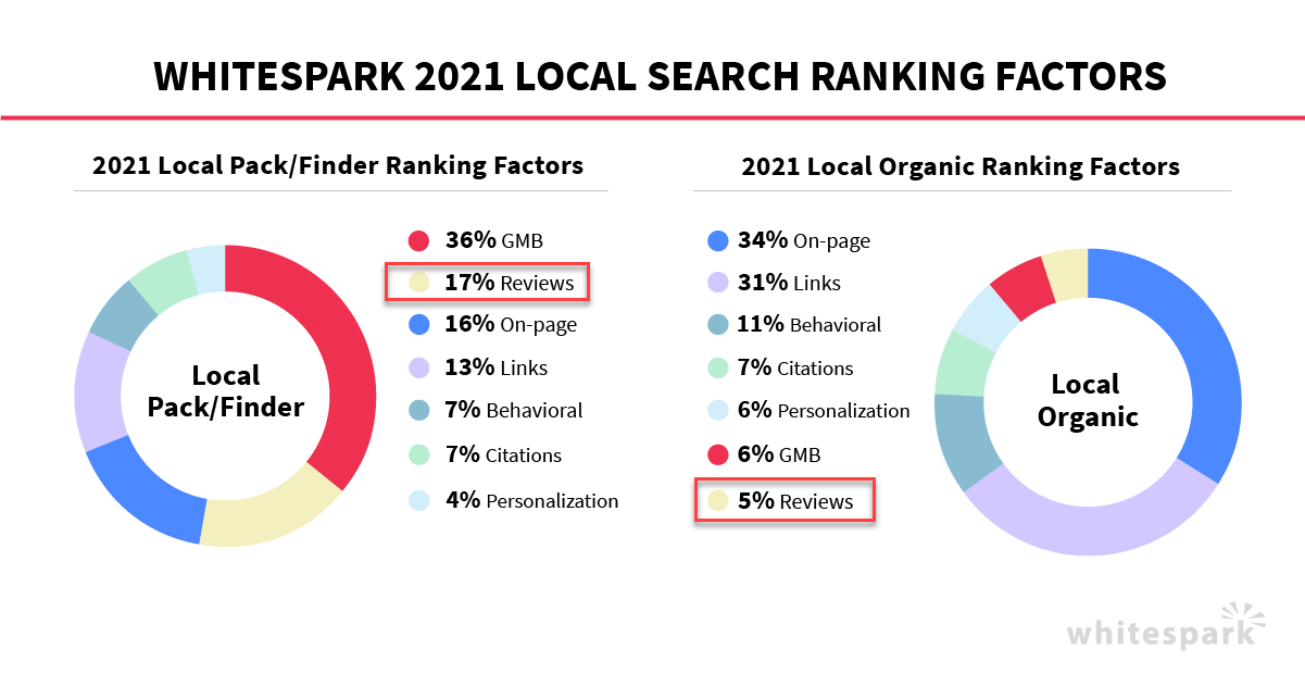 Whitespark Local Ranking Factor Study