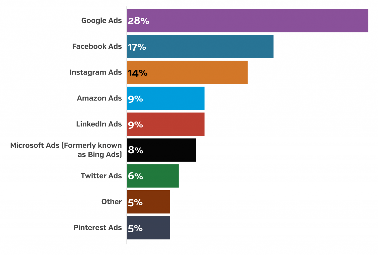 PPC ad platforms used by small businesses, UpCity