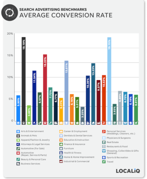 2021 average conversion rates across industries.