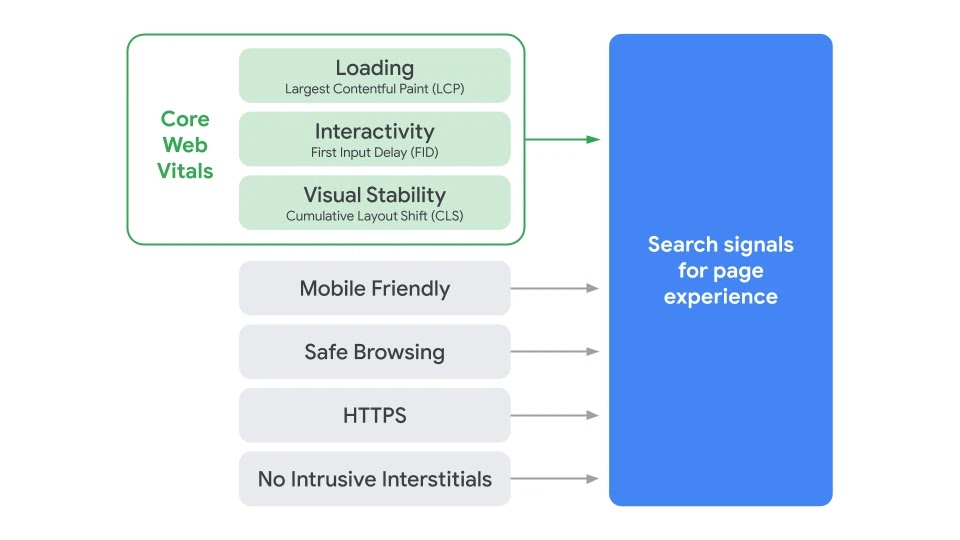 Timing for bringing page experience