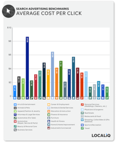 Average CPC in 2021 by industry.