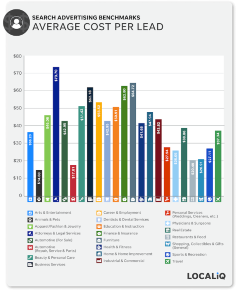 Average cost per lead by industry in 2021.
