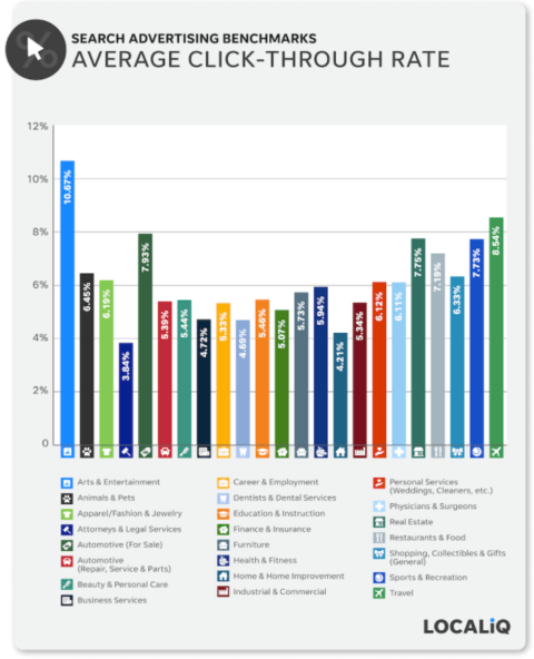 2021 average CTR by industry.