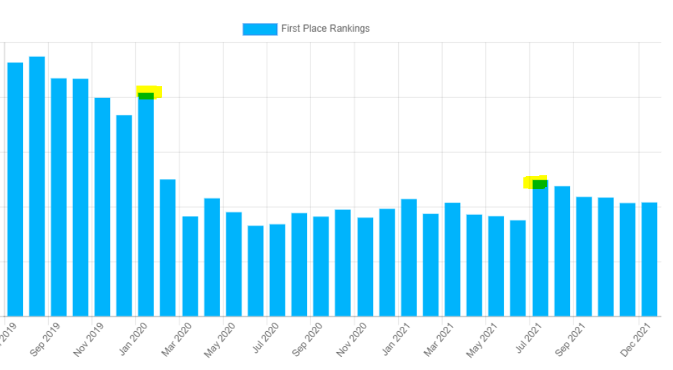 ranking drop change and never recovered