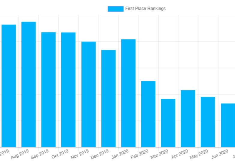 position 1 ranking decline after homepage internal linking change