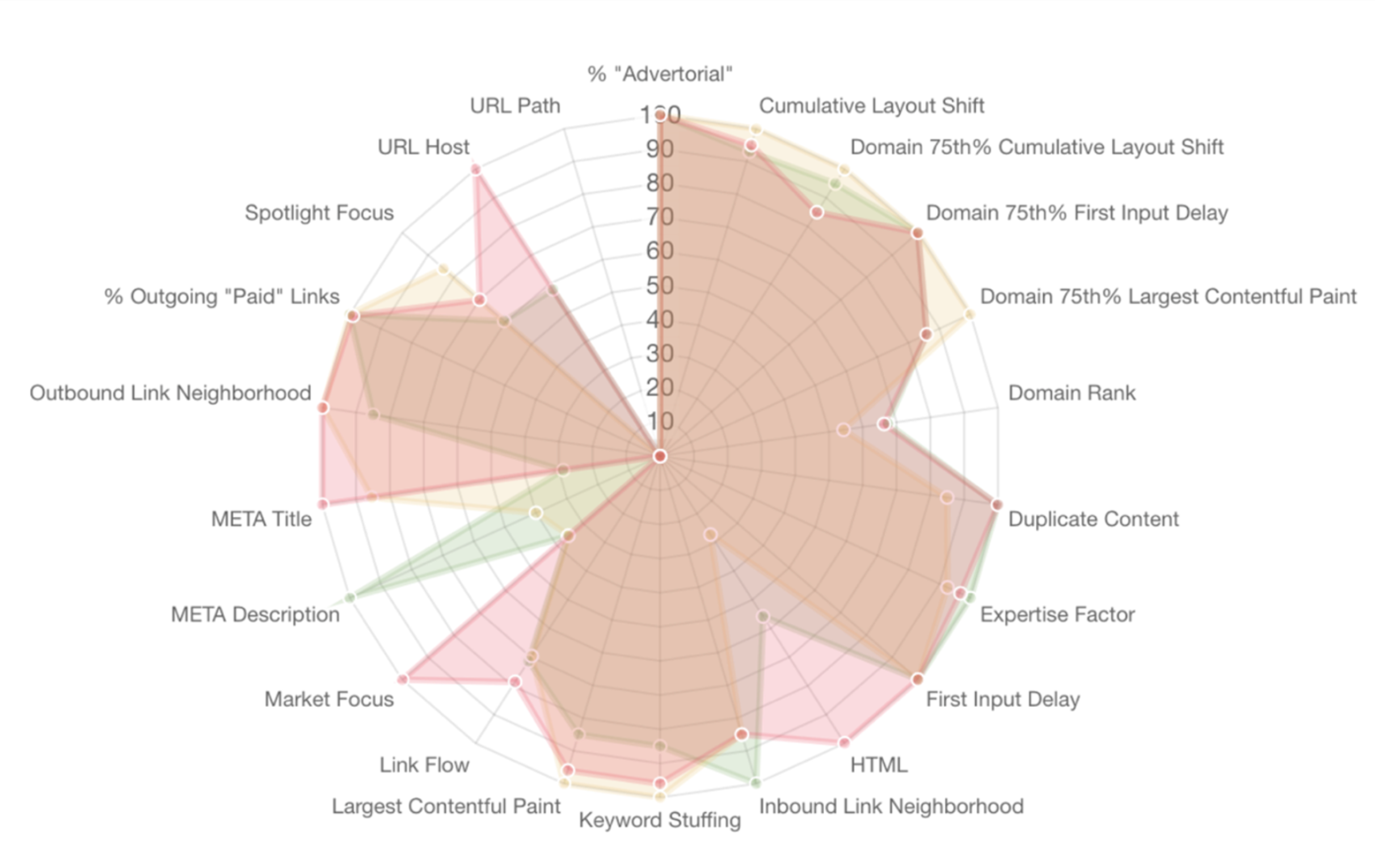 Screenshot of a search model within Market Brew revealing the ranking factors and scores for each website competitor, December 2021.