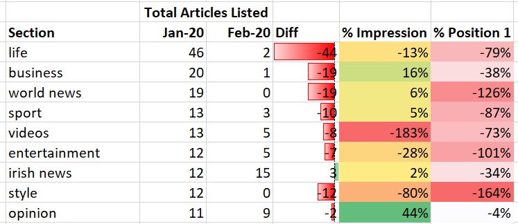 table of position 1 ranking changes