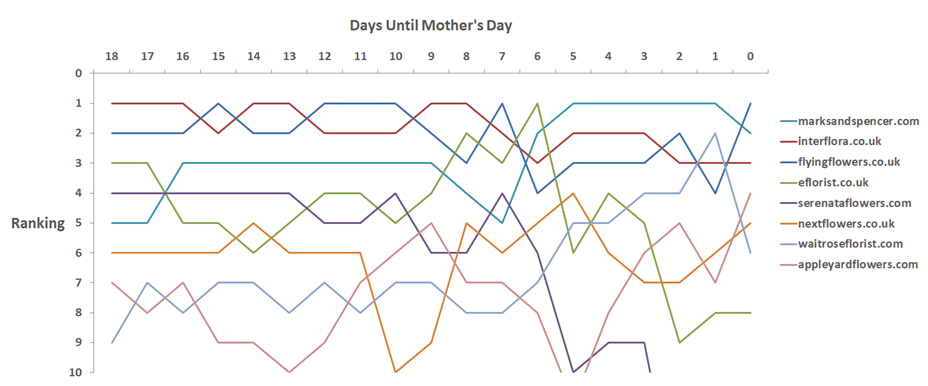 mothers day seasonality seo