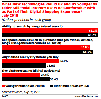 digital shopping young vs. older millennials