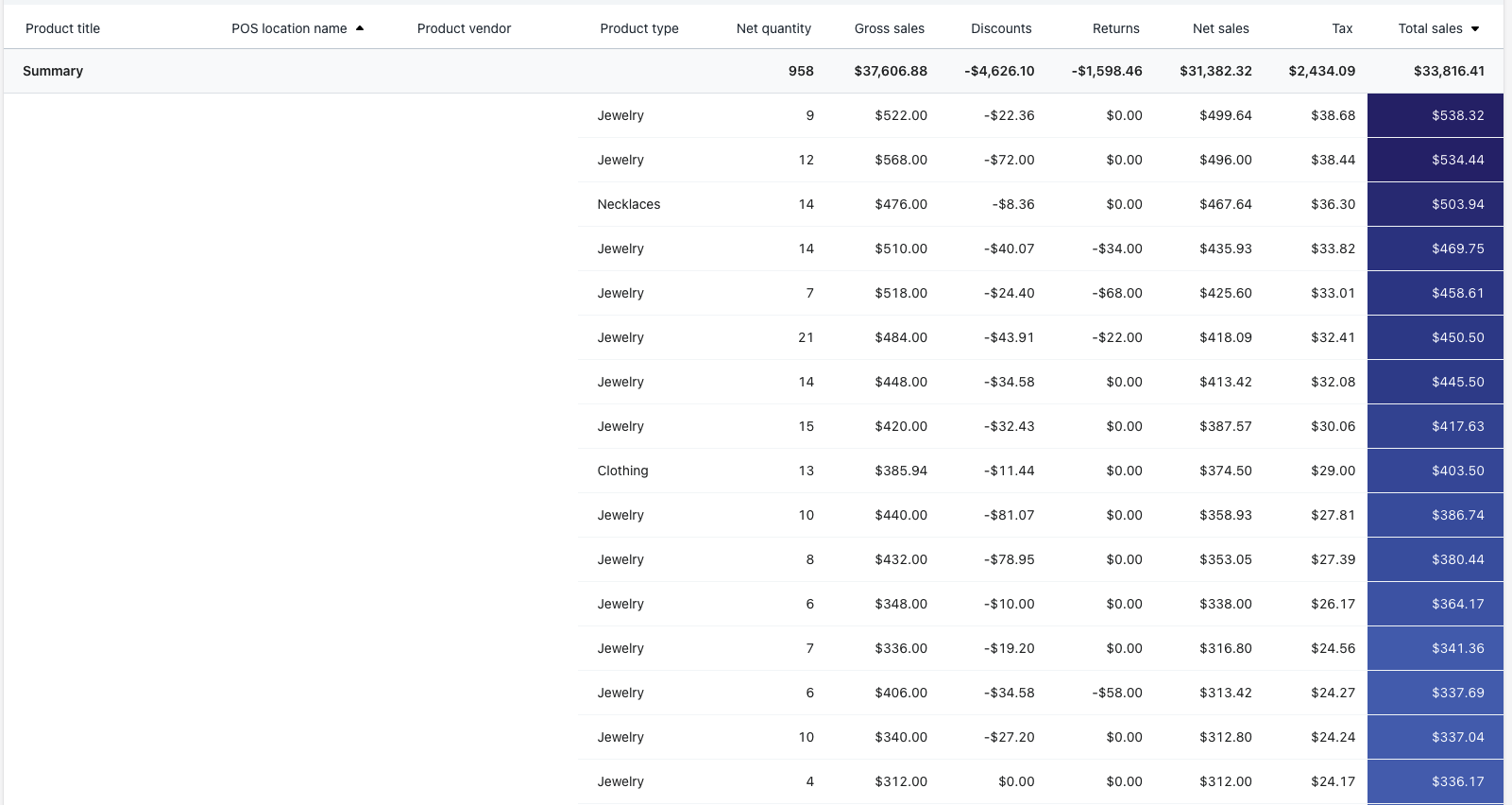 shopify analytics Retail Sales Report