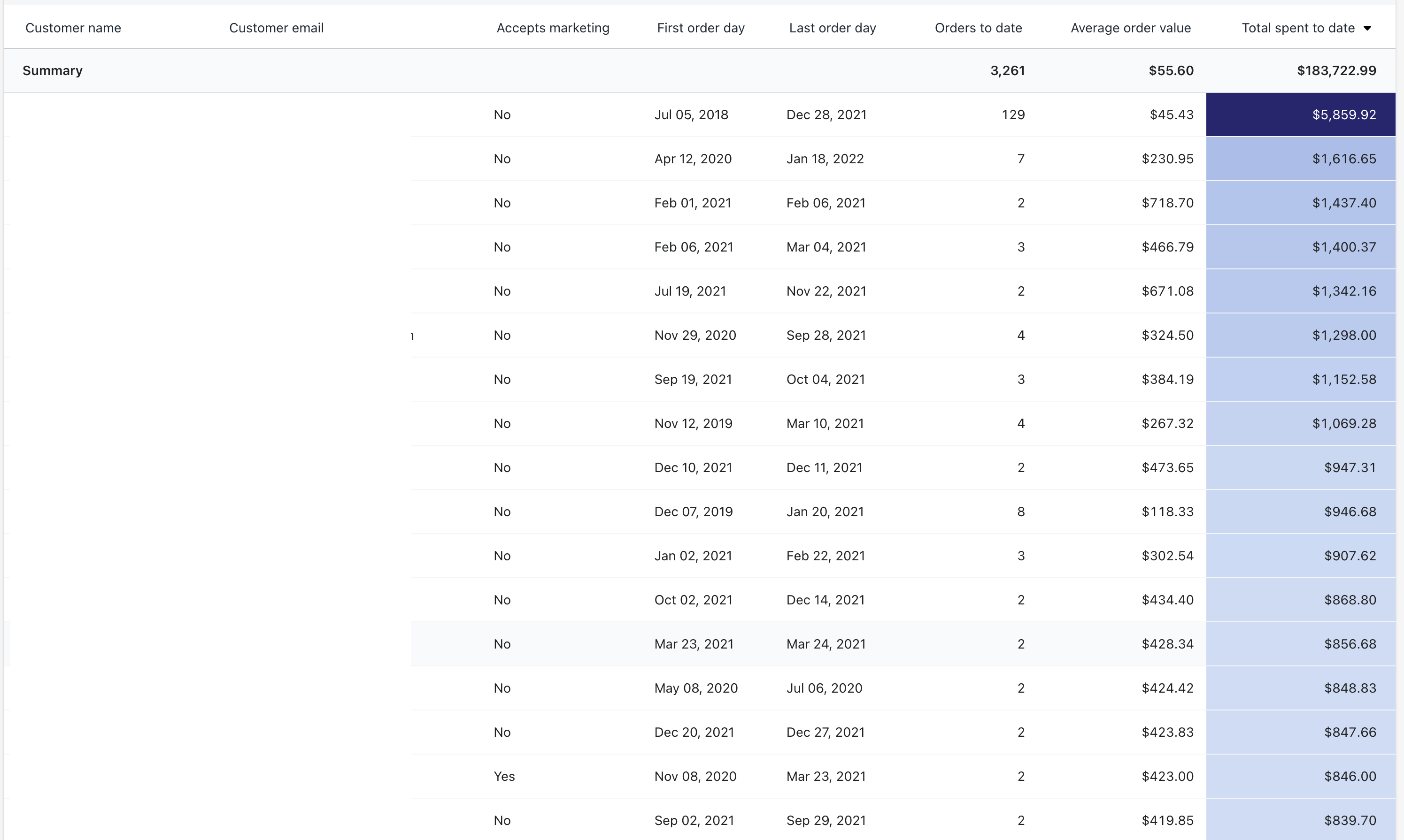 Shopify Analytics retention report