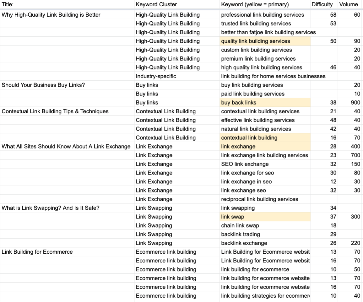 example of a topic cluster content strategy outline in spreadsheets