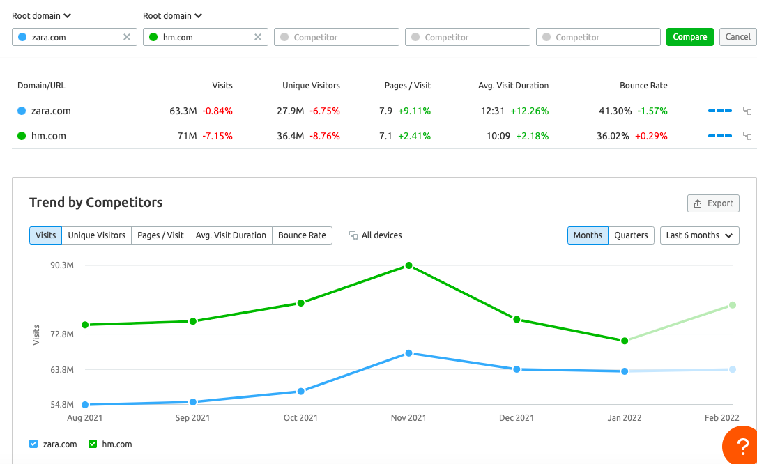 semrush competitor seasonality report