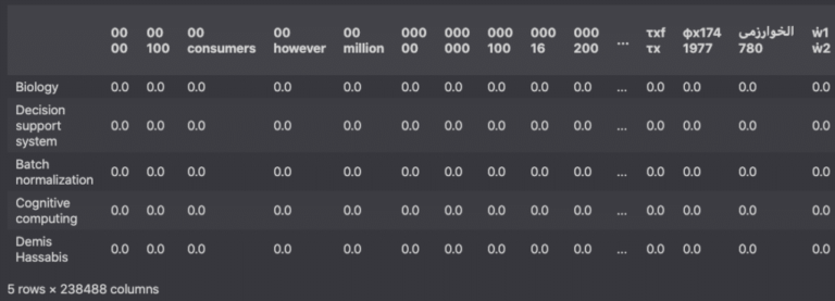 tfidf pandas result