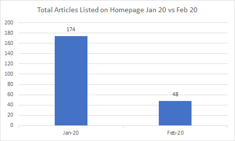 total articles in homepage comparison