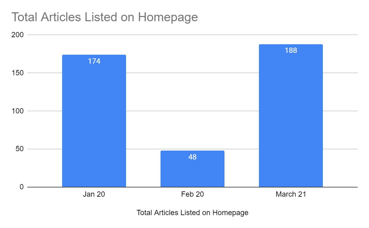 total article listed on homepage fix