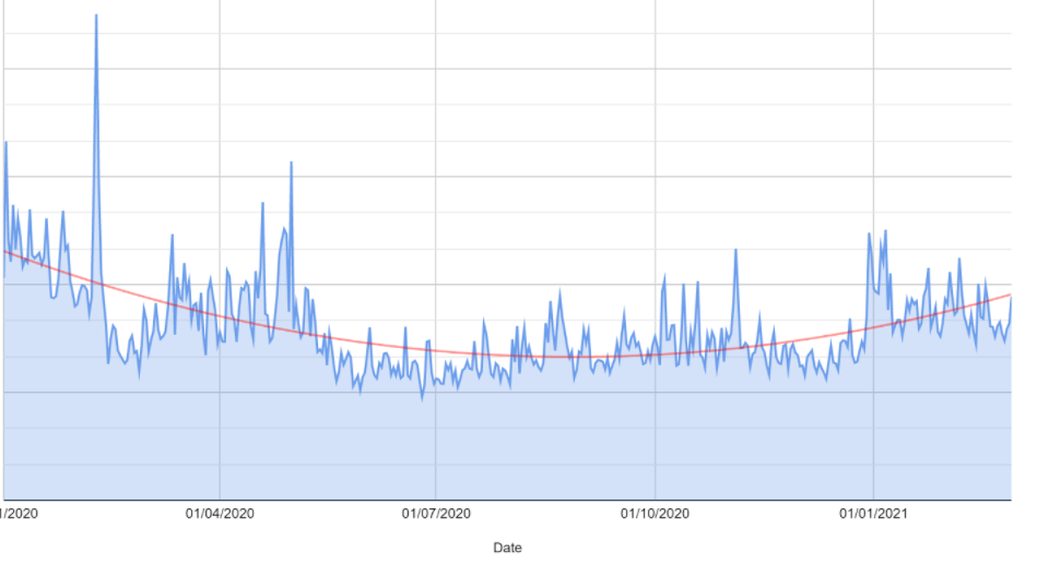 traffic decline and return