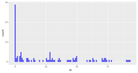 bar graph of link data